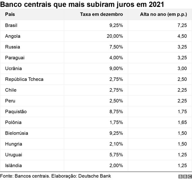 Tabela mostra os bancos centrais que mais subiram juros em 2021, com o Brasil na primeira posição