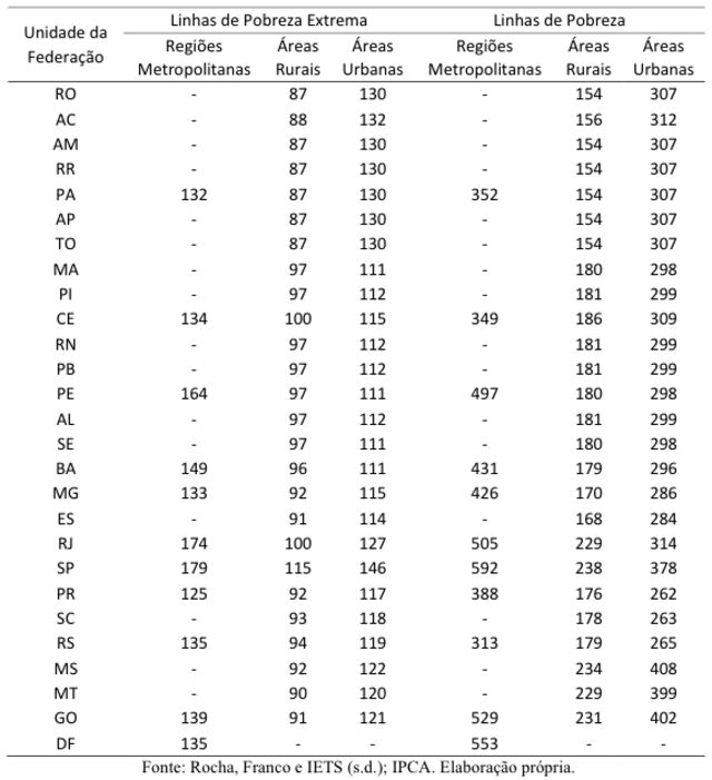 Tabela com as linhas de pobreza e pobreza extrema por Estado