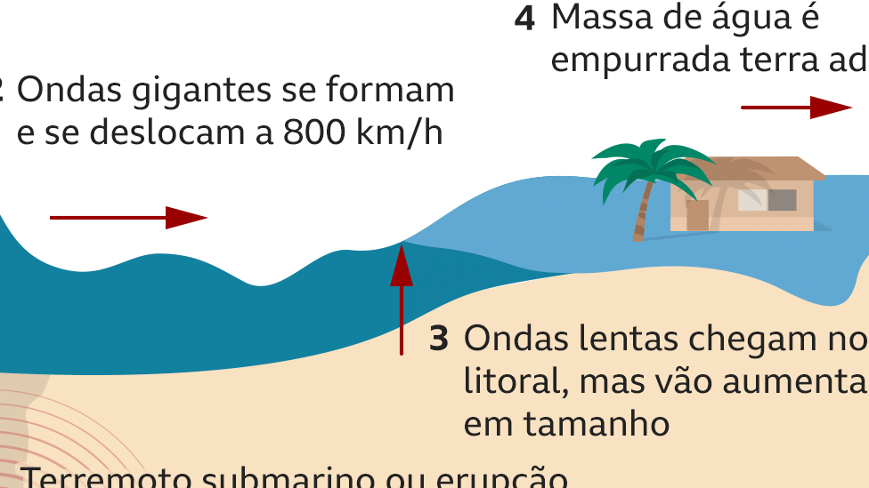 Gráfico mostra como ocorre um tsunami após erupção