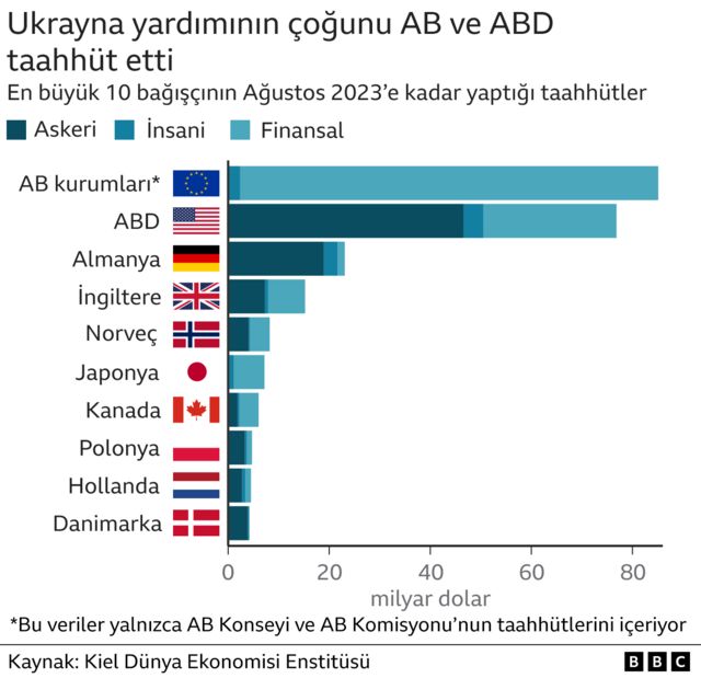 Ukrayna'ya yardım