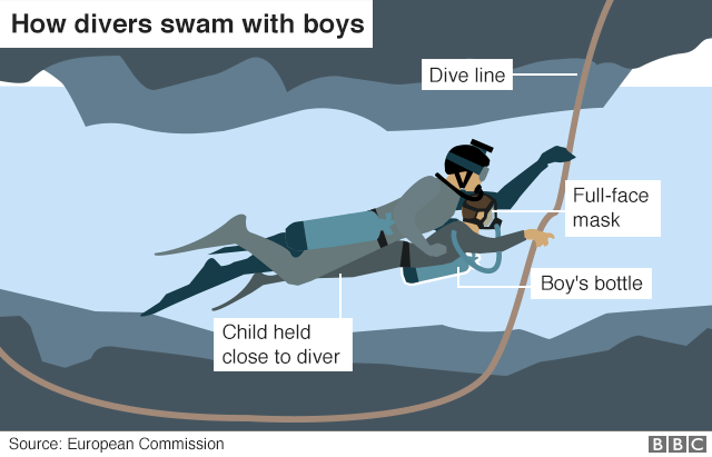 Illustration showing how divers helped bring the boys out of the flooded cave