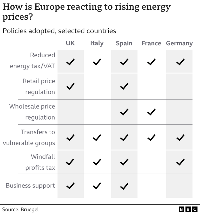 Which countries are doing the most to tackle energy bills? - BBC News