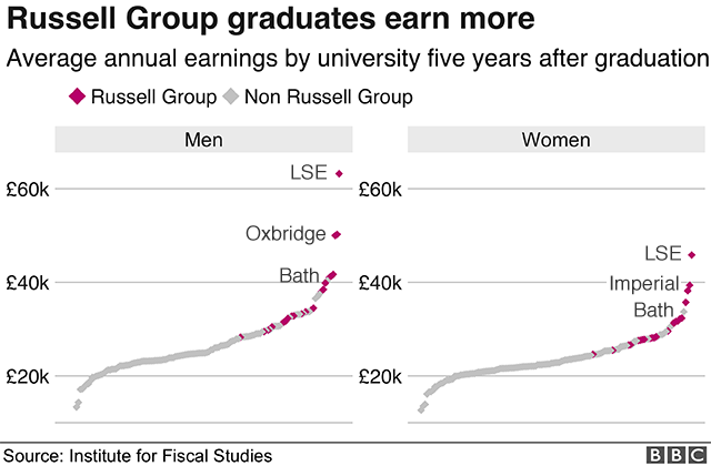 Chart: Earnings by university