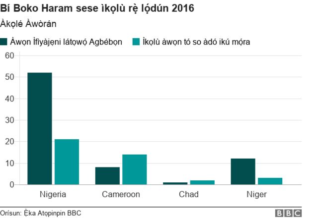 Ikọlu Boko Haram lọdun 2016
