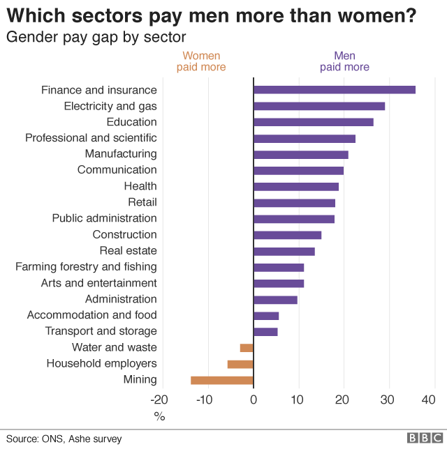 Gender pay gap: Four things we've learnt - BBC News