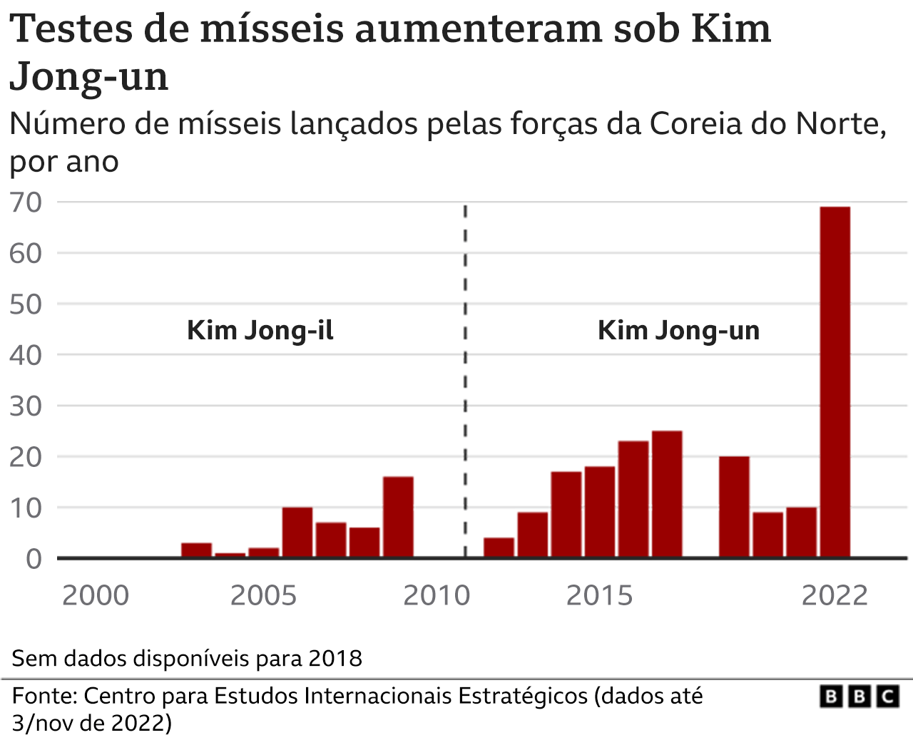Gráfico mostra número de testes sob dois líderes norte coreanos