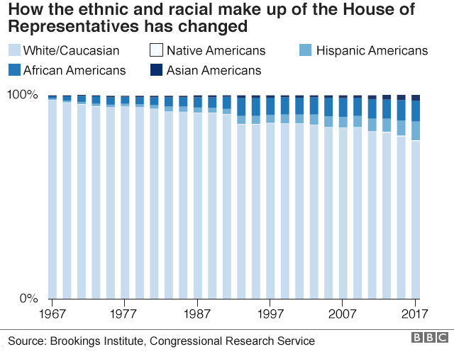 Chart showing the ethnic and racial make up of the house of representatives since 1967. There has been a slight increase in the number of house members from a minority background but the majority are white.