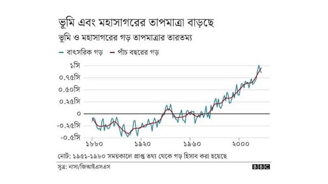 ভূমি ও মহাসাগরের তাপমাত্রা বাড়ছে