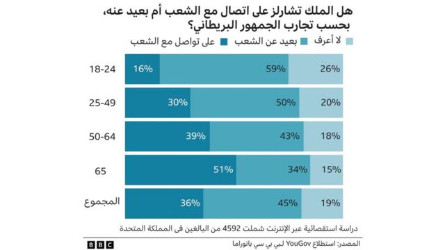 دراسة استقصائية عبر الإنترنت شملت 4592 من البالغين في المملكة المتحدة، من 14 إلى 17 أبريل نيسان 2023. قد لا تصل الأرقام إلى 100٪ بسبب وجود نسب تقريبية، وجميع الاستطلاعات تحمل هامش خطأ