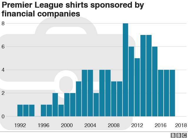 Chart showing numbers of shirts sponsored by financial companies