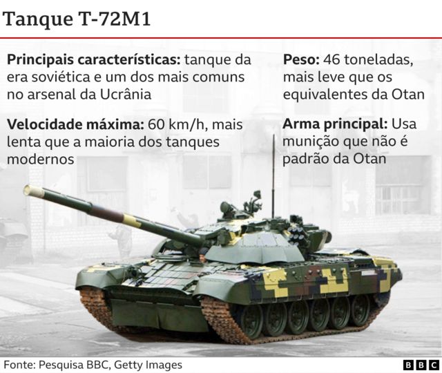 Infográfico mostra característica do tanque T-72M1