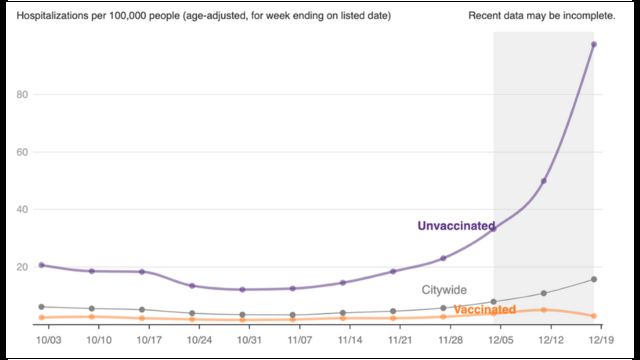 Gráfico de tasa de muertes por Covid en Nueva York entre vacunados (línea naranja) y no vacunados (línea morada)