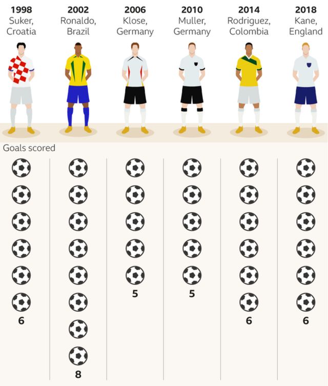 World Cup 18 Harry Kane Wins Golden Boot And Luka Modric The Golden Ball c Sport