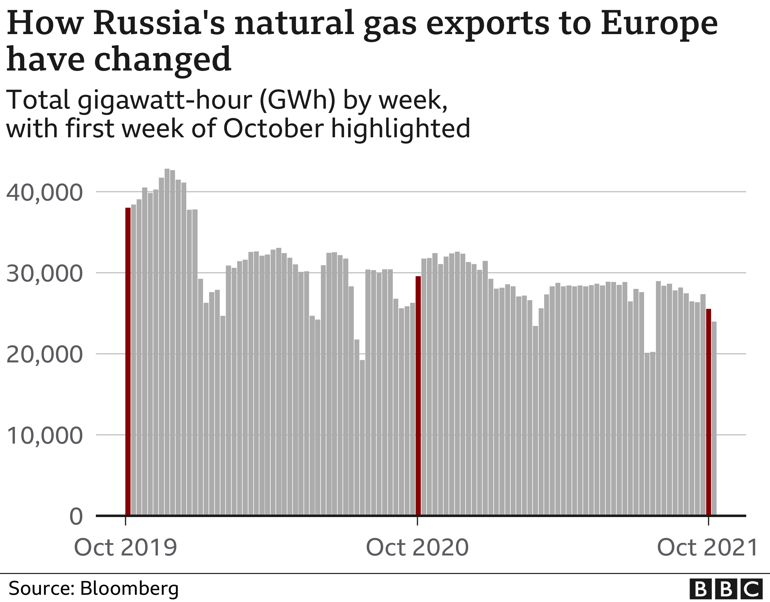 Chart showing Russia gas exports to Europe October 2019 to October 2021