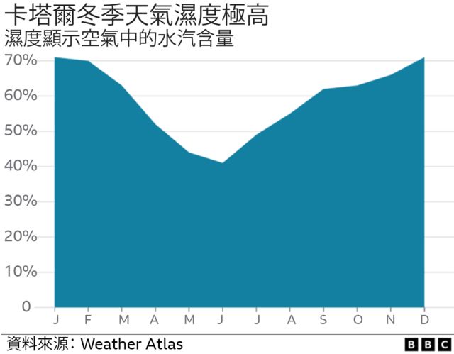 High humidity in Qatar in winter