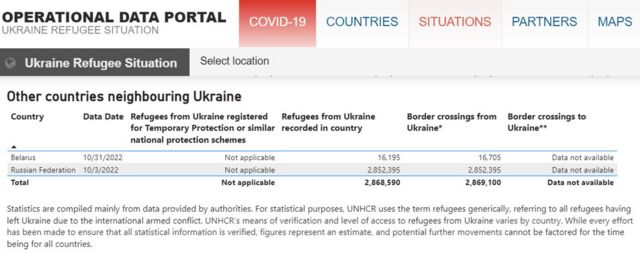 Таблиця дані ООН про переміщених в Росію