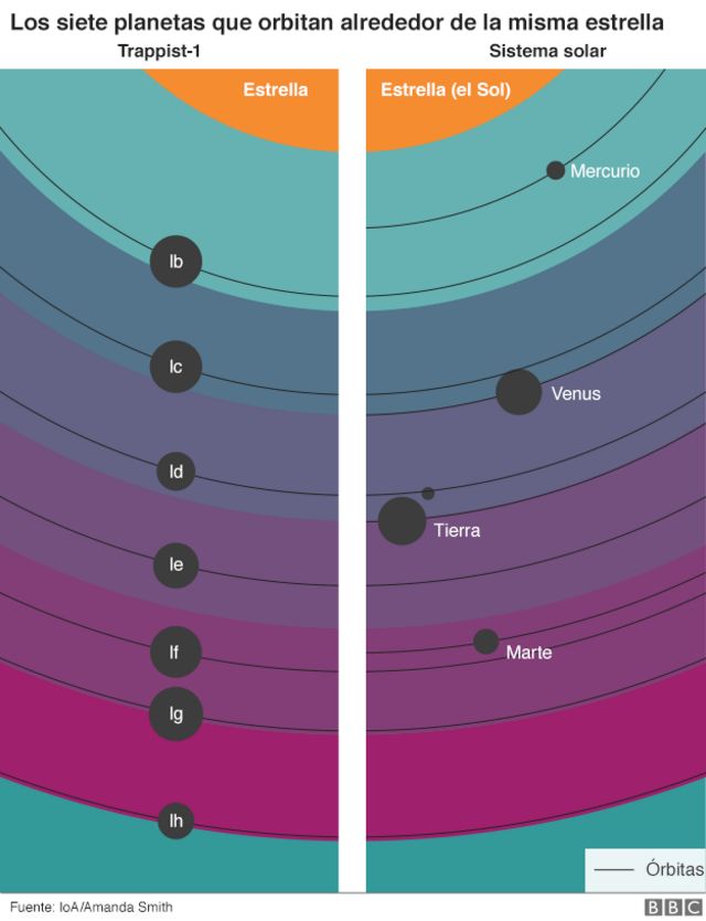 Gráfico de los siete planetas