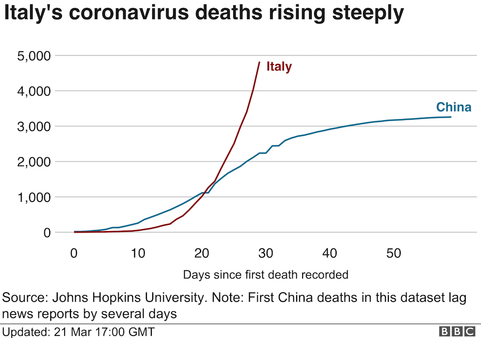 Coronavirus Lombardy Region Announces Stricter Measures Bbc News