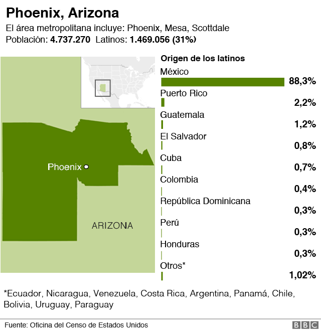 Latinos en Phoenix