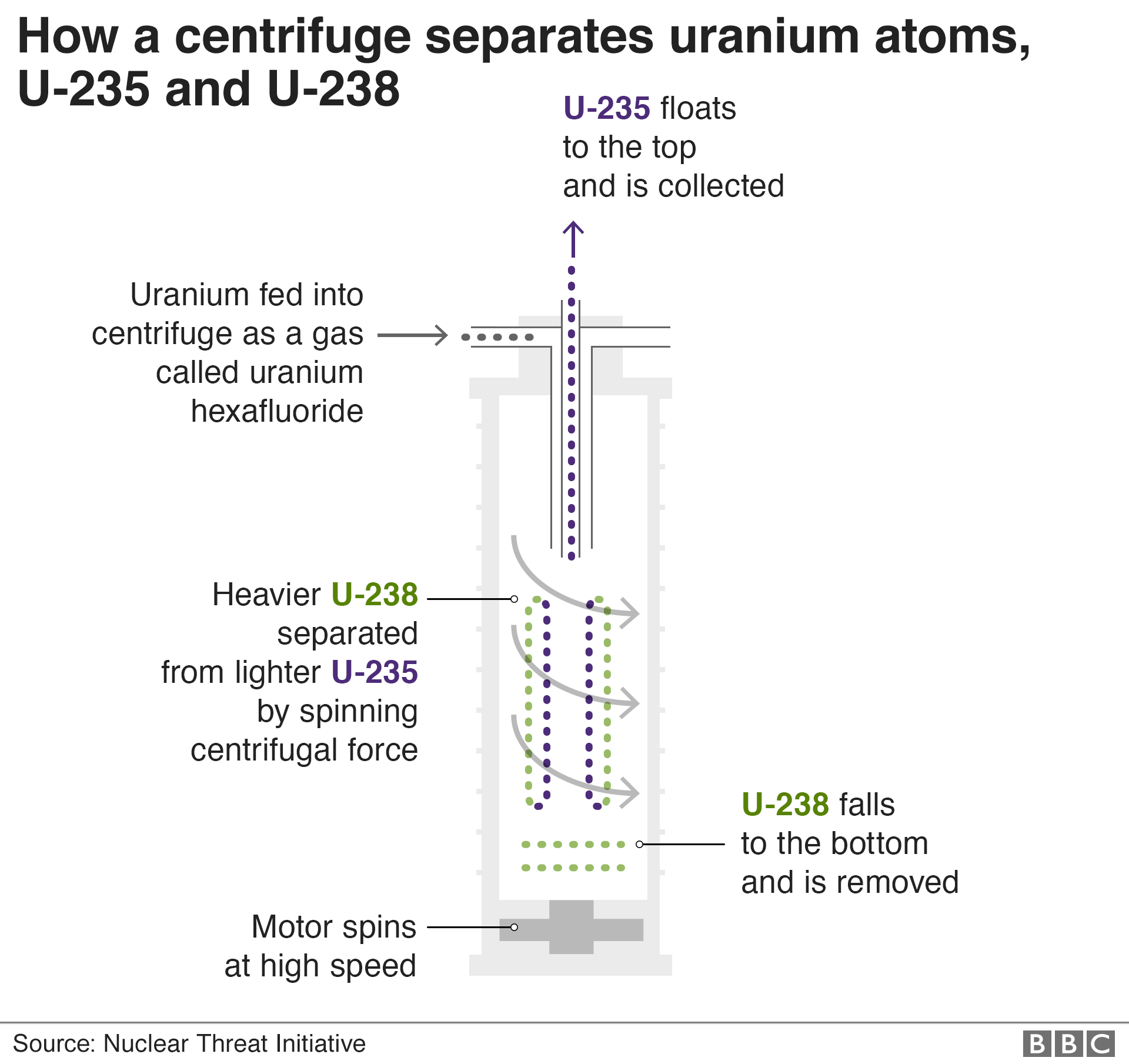 Реферат: Uranium enrichment