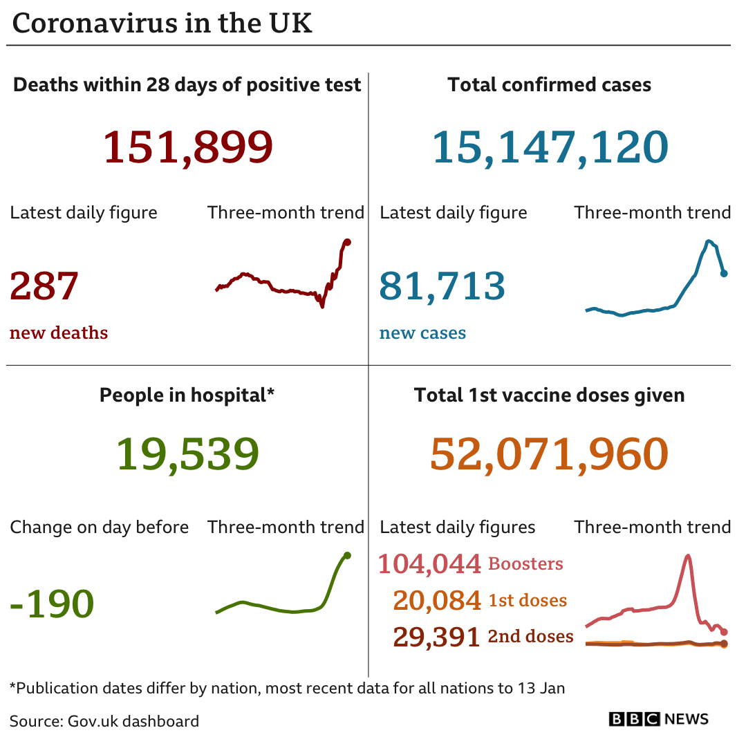 Covid in the UK Reported cases at lowest level for a month   BBC News