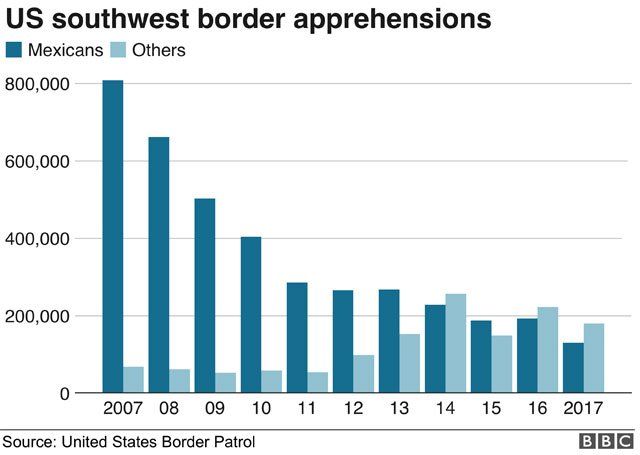 Border apprehensions
