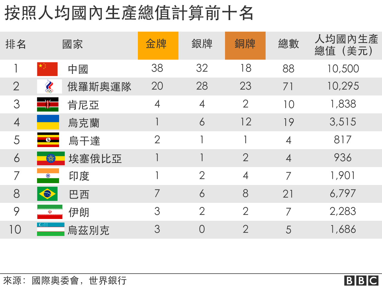 东京奥运：另类奖牌榜上美国中国还名列前茅吗？(photo:BBC)