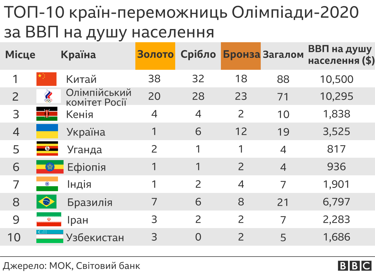 таблиця медалей