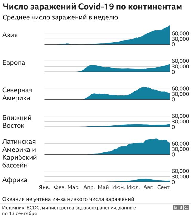 Коронавирус в мире: 300 тысяч заражений за сутки и путаница в Англии