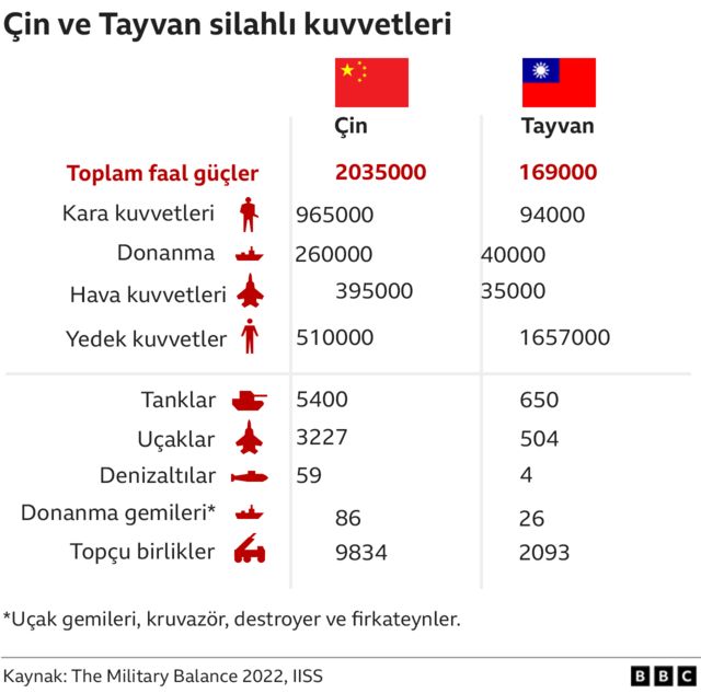Çin ve Tayvan askeri gücü