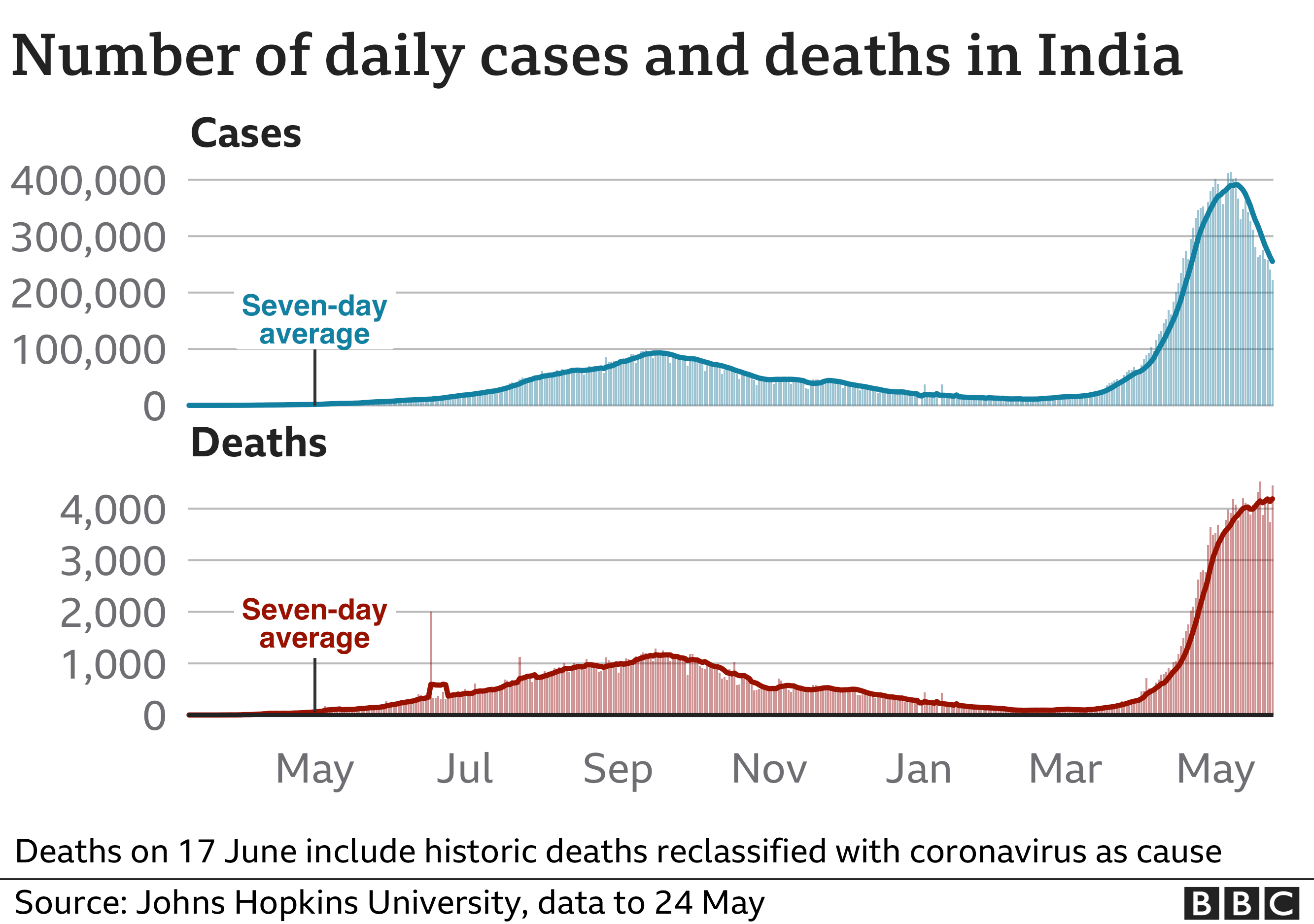 118646040 india cases deaths 24may nc
