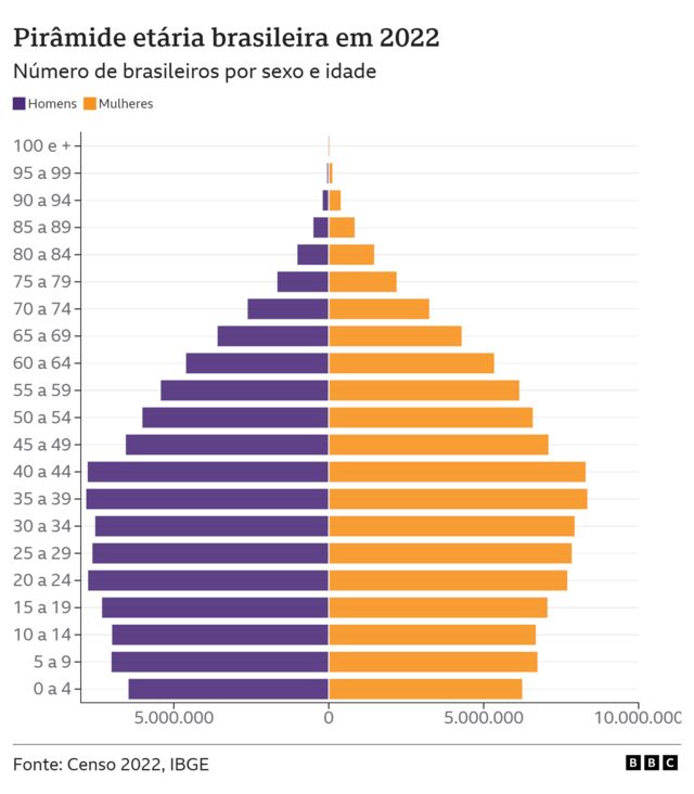 Pirâmide etária de 2022