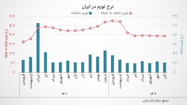 نمودار نرخ تورم ماهانه و نقطه‌به‌نقطه ایران از فروردین ۱۴۰۱ تا آبان ۱۴۰۲