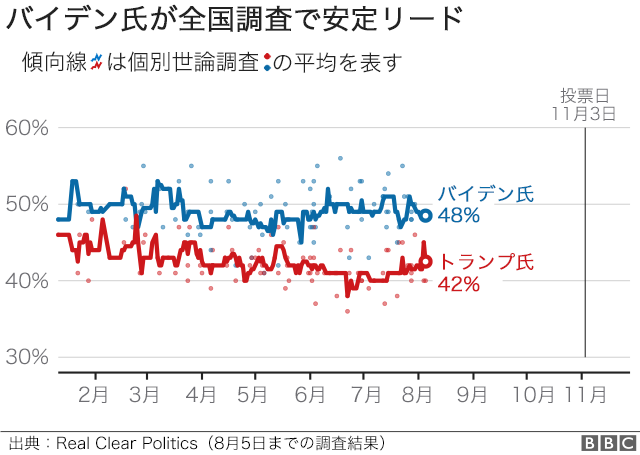 polls trend