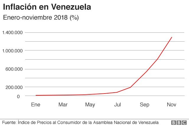 Gráfico inflación en Venezuela