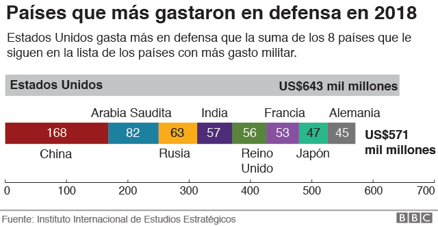 Gráfico que muestra los gastos de defensa