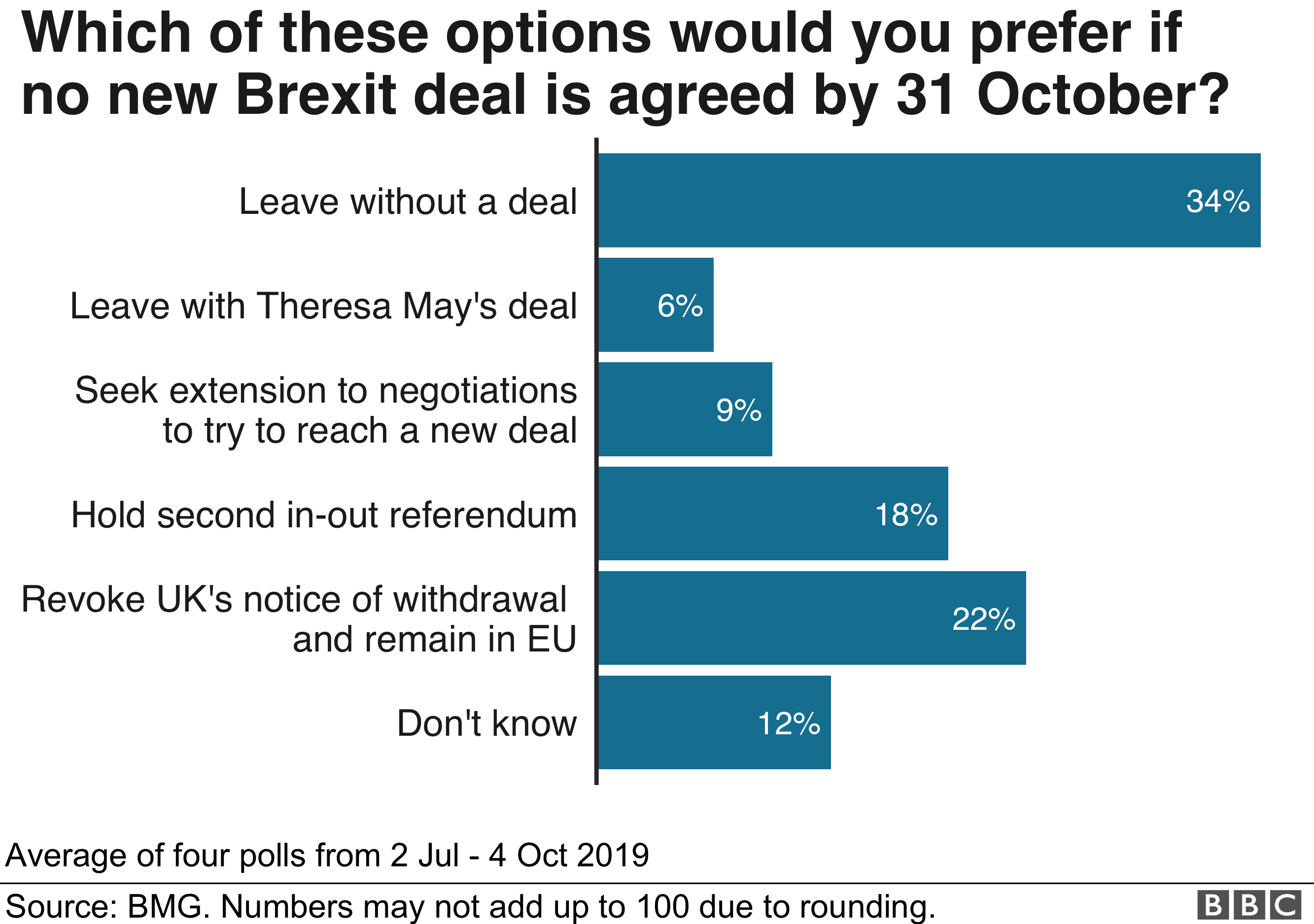 Have Uk Voters Changed Their Minds On Brexit Bbc News