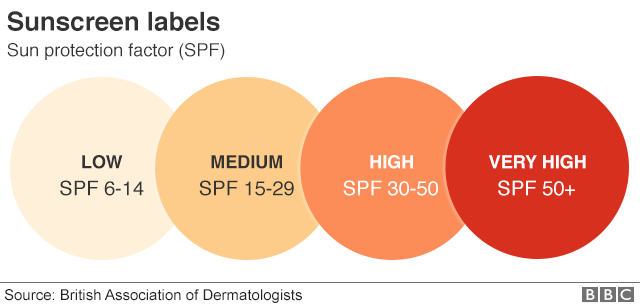 sunscreen - 6-14 SPF is low, 15-29 medium 30-50 high, 50+ very high