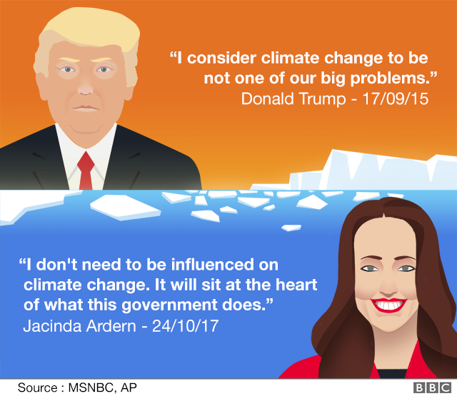 Contrasting quotes on Jacinda Ardern and Donald Trump on climate change