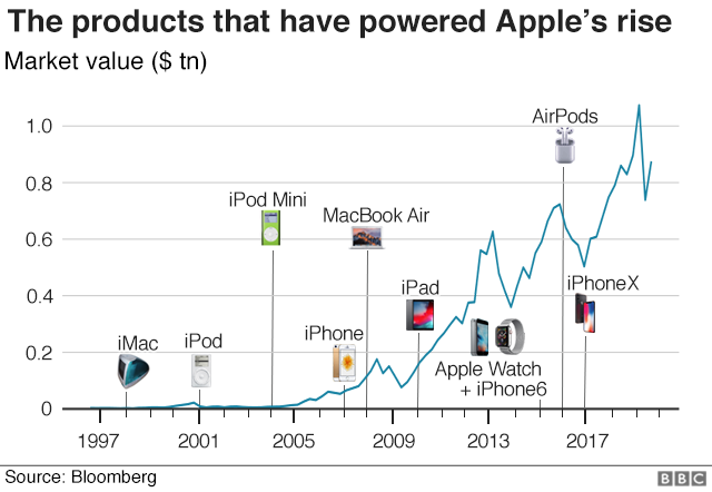 Graphic showing the products that have powered Apple's rise