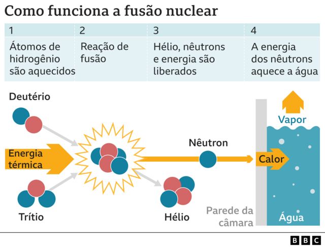 Gráfico mostra esquema explicando como funciona a fusão nuclear