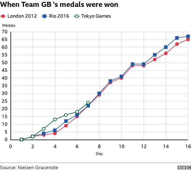 Tokyo Olympics Bethany Shriever Wins Bmx Gold As Gb Claim Six Medals c Sport