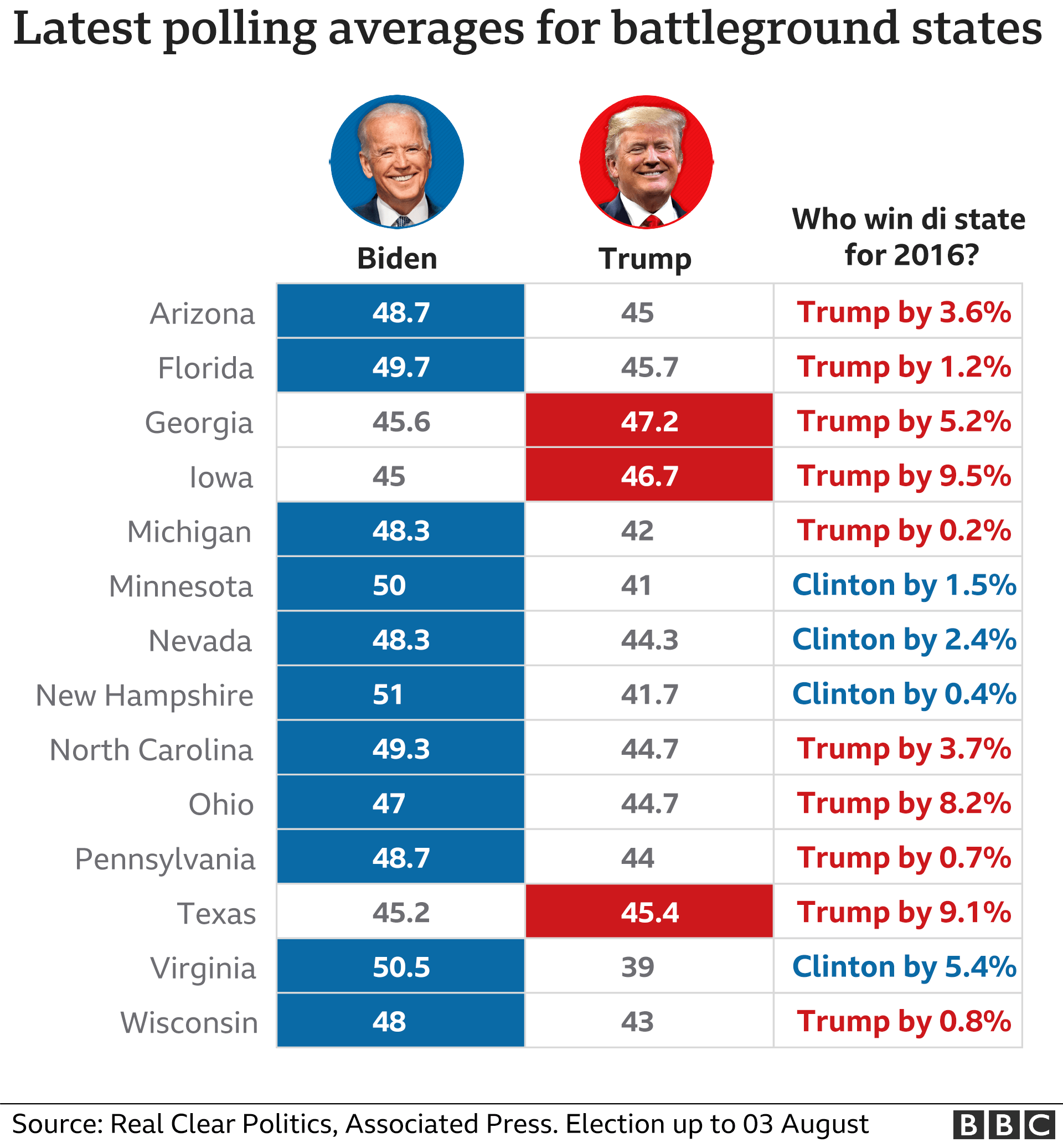 US election 2020 polls Who dey ahead Trump or Biden? BBC News Pidgin