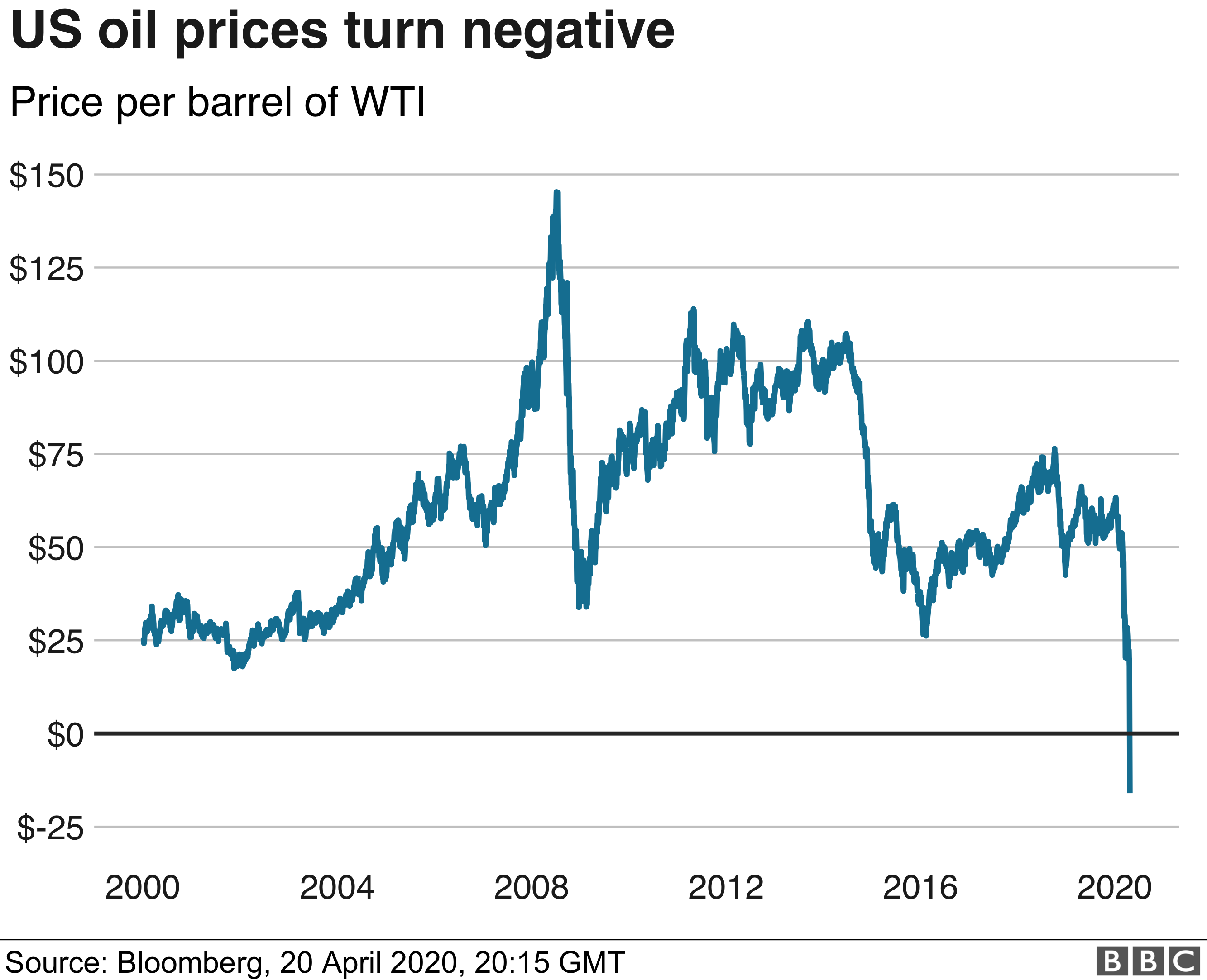 Oil price chart from 2000 to 2020