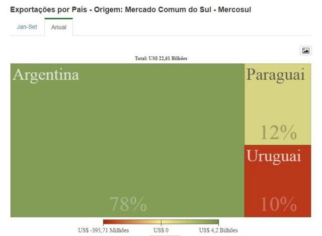 Gráfico de exportações brasileiras para o Mercosul por país