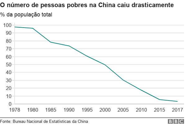 Reformas Economicas 9 Graficos Que Mostram A Transformacao Da China Em 40 Anos Bbc News Brasil