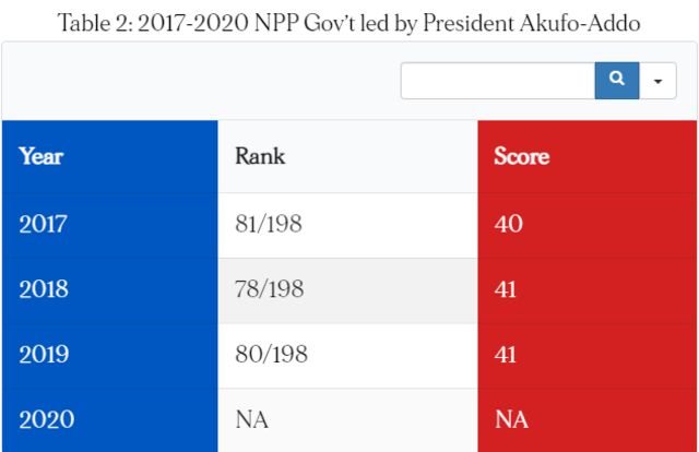 Ghana election 2020: Nana Akufo Addo vs John Mahama economy and corruption score card