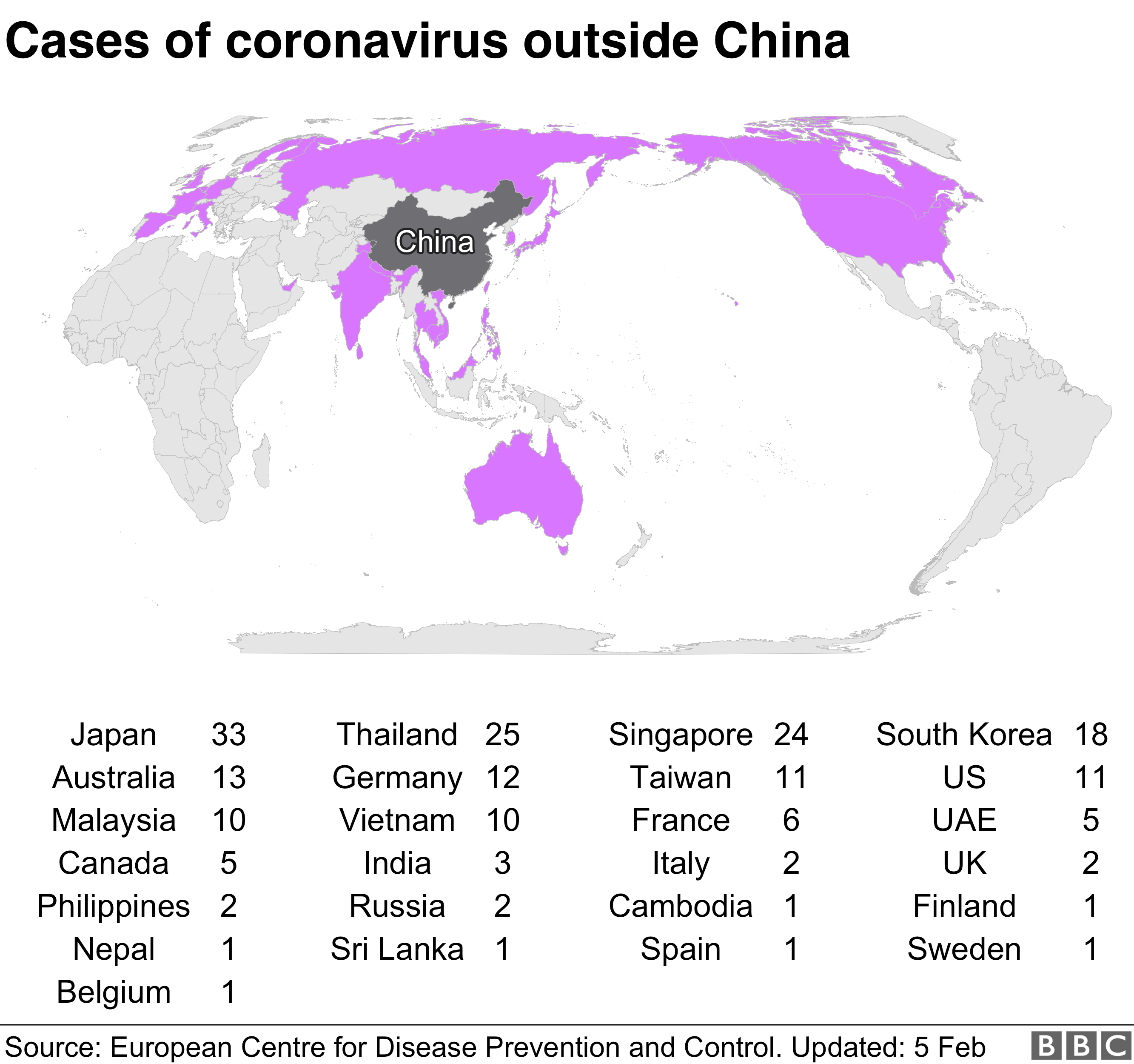 Coronavirus has spread to 25 countries across the world. Japan has 33 cases, Thailand 25, Singapore 24 and South Korea 18.