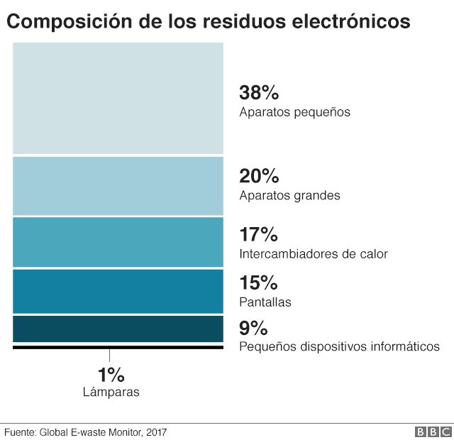 Basura electrónica - gráfico 2