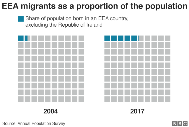 graph: eea migrants as a proportion of the population